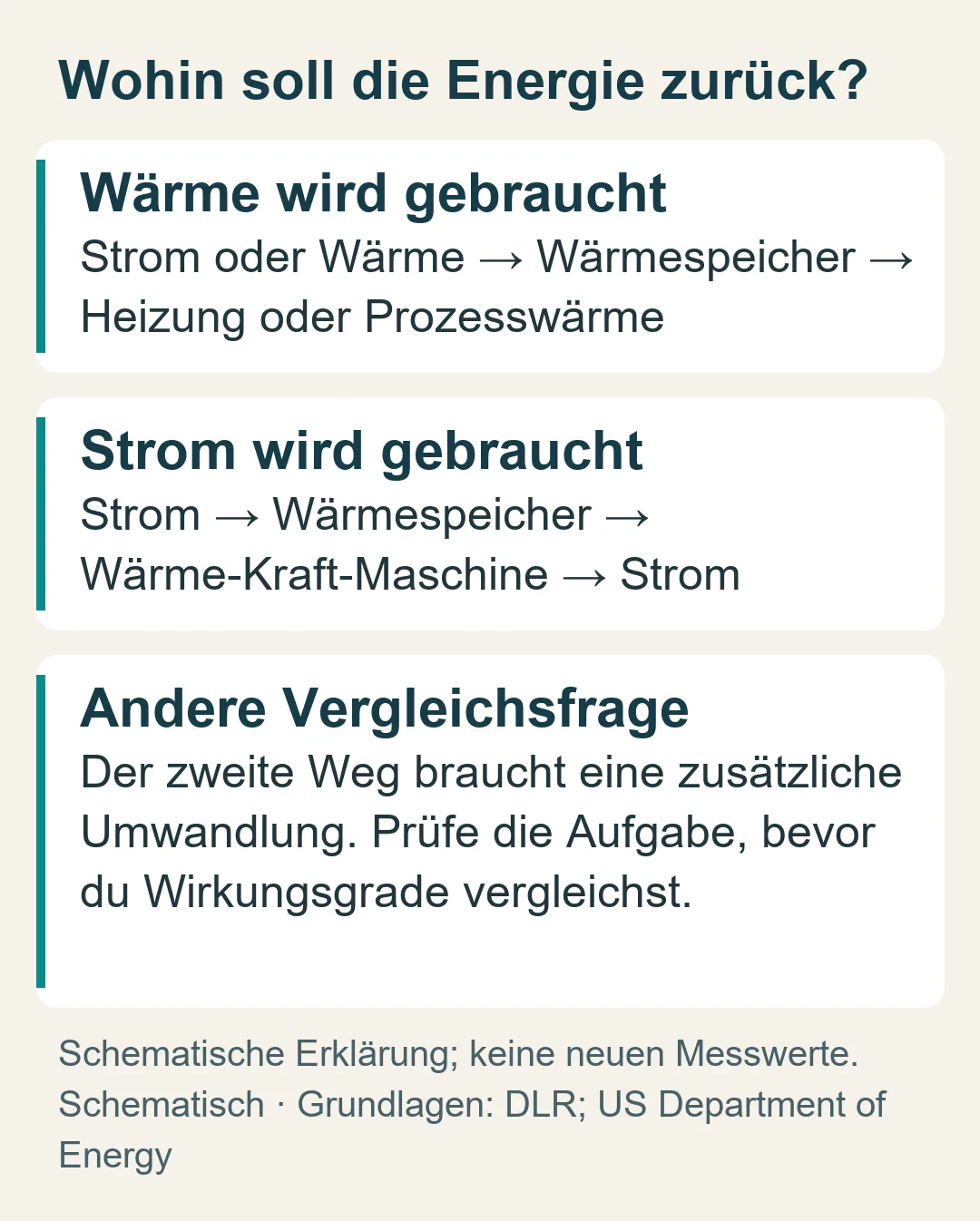 Direkte Wärmenutzung führt vom Speicher zur Heizung; eine Carnot-Batterie wandelt gespeicherte Wärme zusätzlich wieder in Strom um.