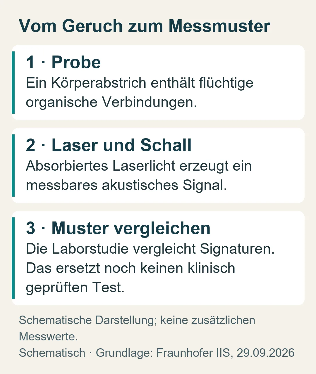 Körperabstrich, laserbasierte photoakustische Messung und Vergleich der Signaturen; klinische Diagnose ist noch nicht nachgewiesen.
