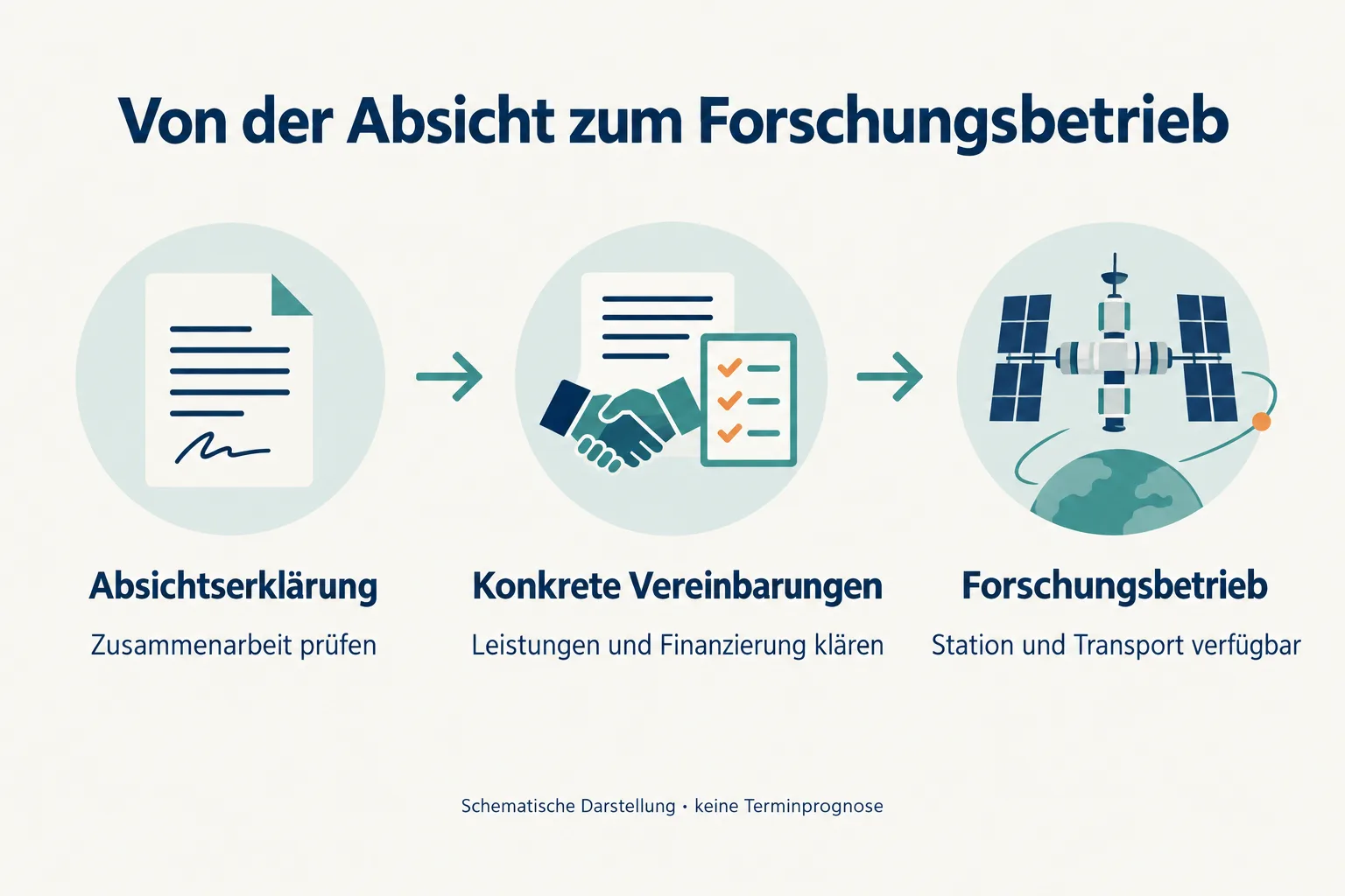 Schema: Absichtserklärung, konkrete Vereinbarungen und Forschungsbetrieb mit verfügbarer Station und Transport.