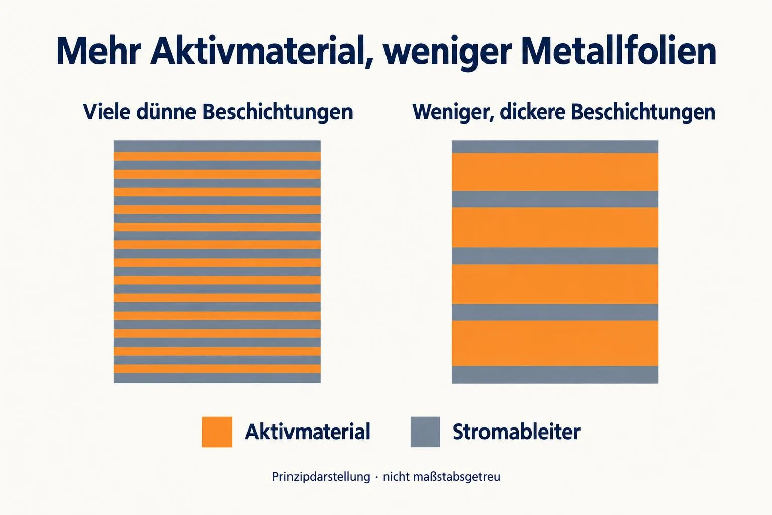 Zwei schematische Stapel: links viele dünne orange Beschichtungen und graue Stromableiter, rechts weniger und dickere Beschichtungen.
