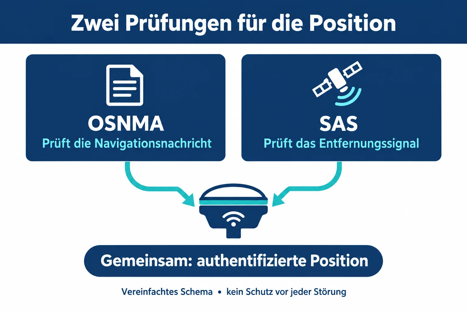 Schema: OSNMA prüft die Navigationsnachricht, SAS das Entfernungssignal; beide führen zum Navigationsempfänger.
