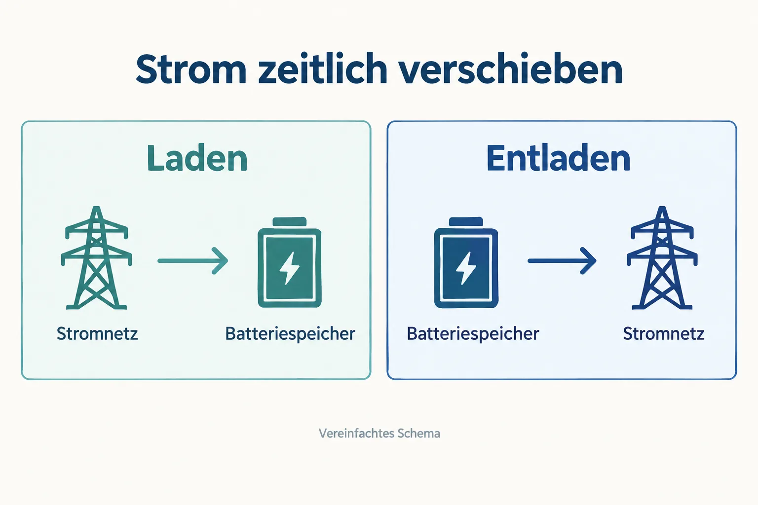 Schema: Beim Laden fließt Energie vom Stromnetz zur Batterie, beim Entladen von der Batterie zum Stromnetz.