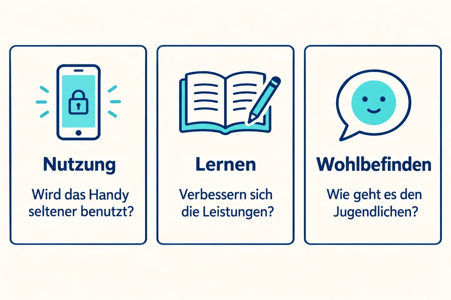 Drei getrennte Prüffragen zu Handynutzung, Lernen und Wohlbefinden, dargestellt mit Smartphone, Heft und Sprechblase.