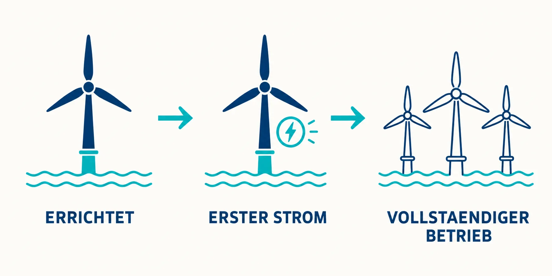 Schema mit den drei Meilensteinen Errichtet, Erster Strom und Vollständiger Betrieb.