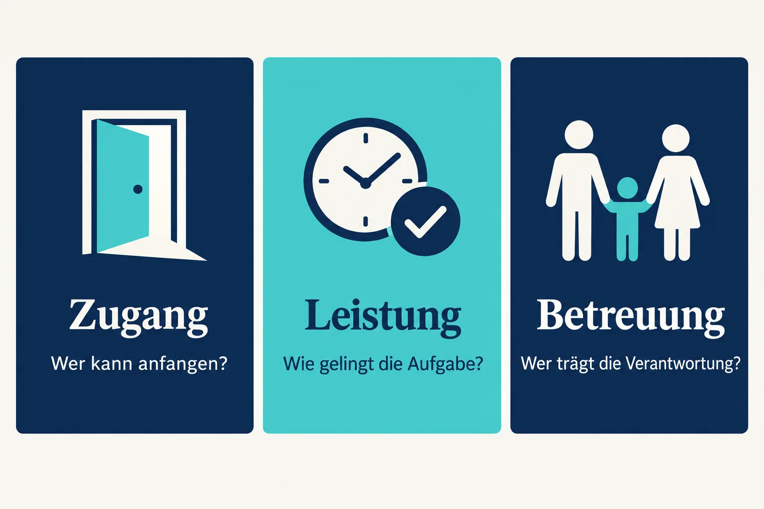 Drei Felder zeigen Zugang, Leistung und Betreuung mit den jeweils unterschiedlichen Fragen.