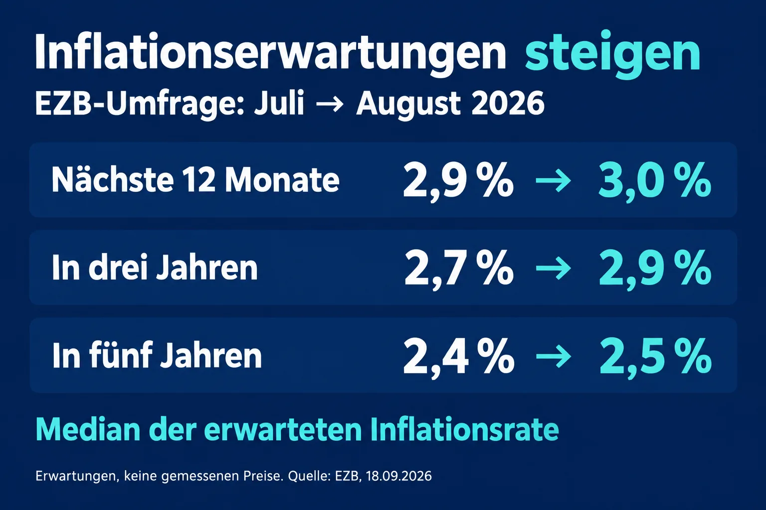 Drei Zahlenpaare zeigen gestiegene Inflationserwartungen von Juli zu August 2026 für zwölf Monate, drei Jahre und fünf Jahre.