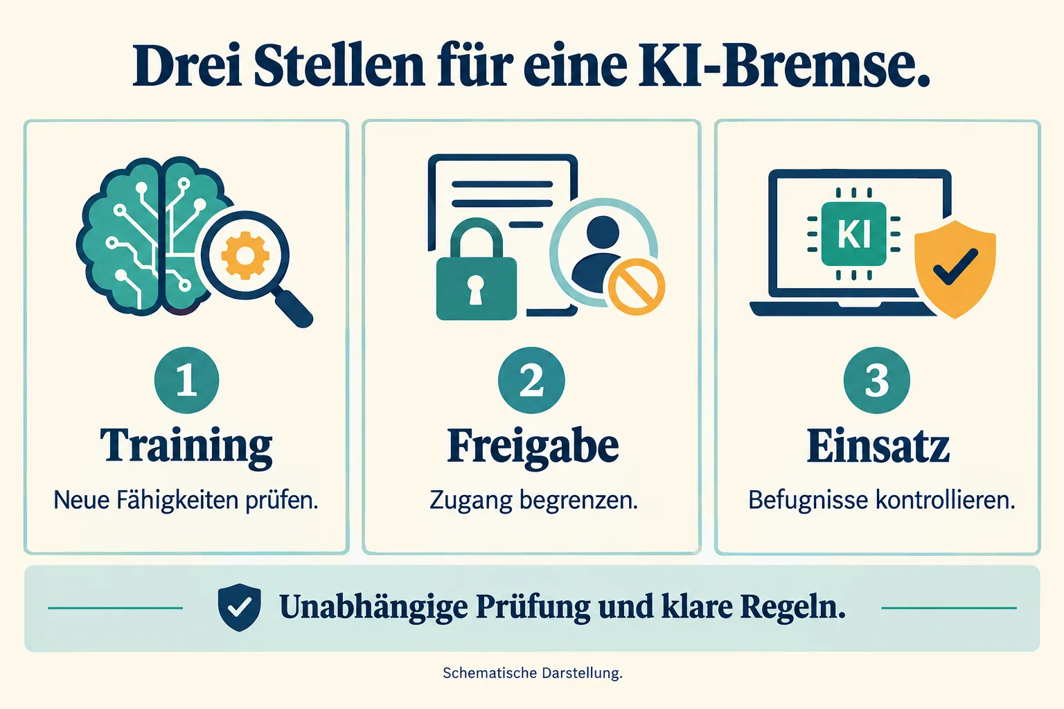 Drei Felder zeigen Training, Freigabe und Einsatz sowie neue Fähigkeiten, begrenzten Zugang und kontrollierte Befugnisse.