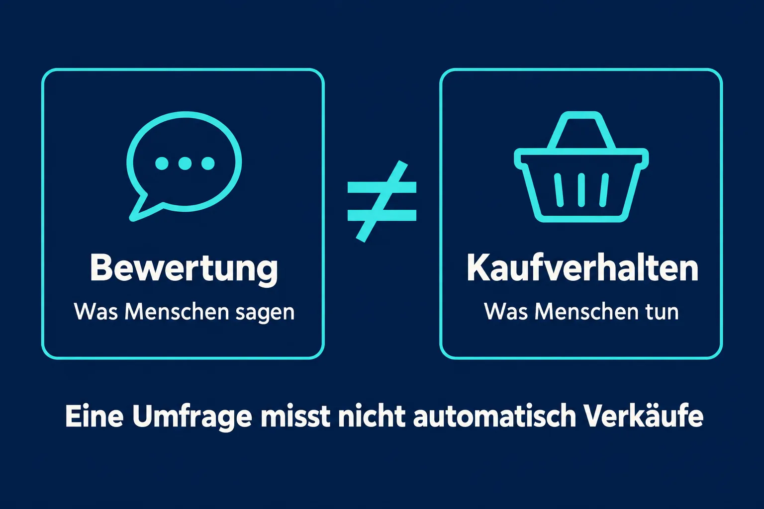 Zwei Felder unterscheiden Bewertung, also was Menschen sagen, von Kaufverhalten, also was Menschen tun; dazwischen steht ein Ungleichheitszeichen.