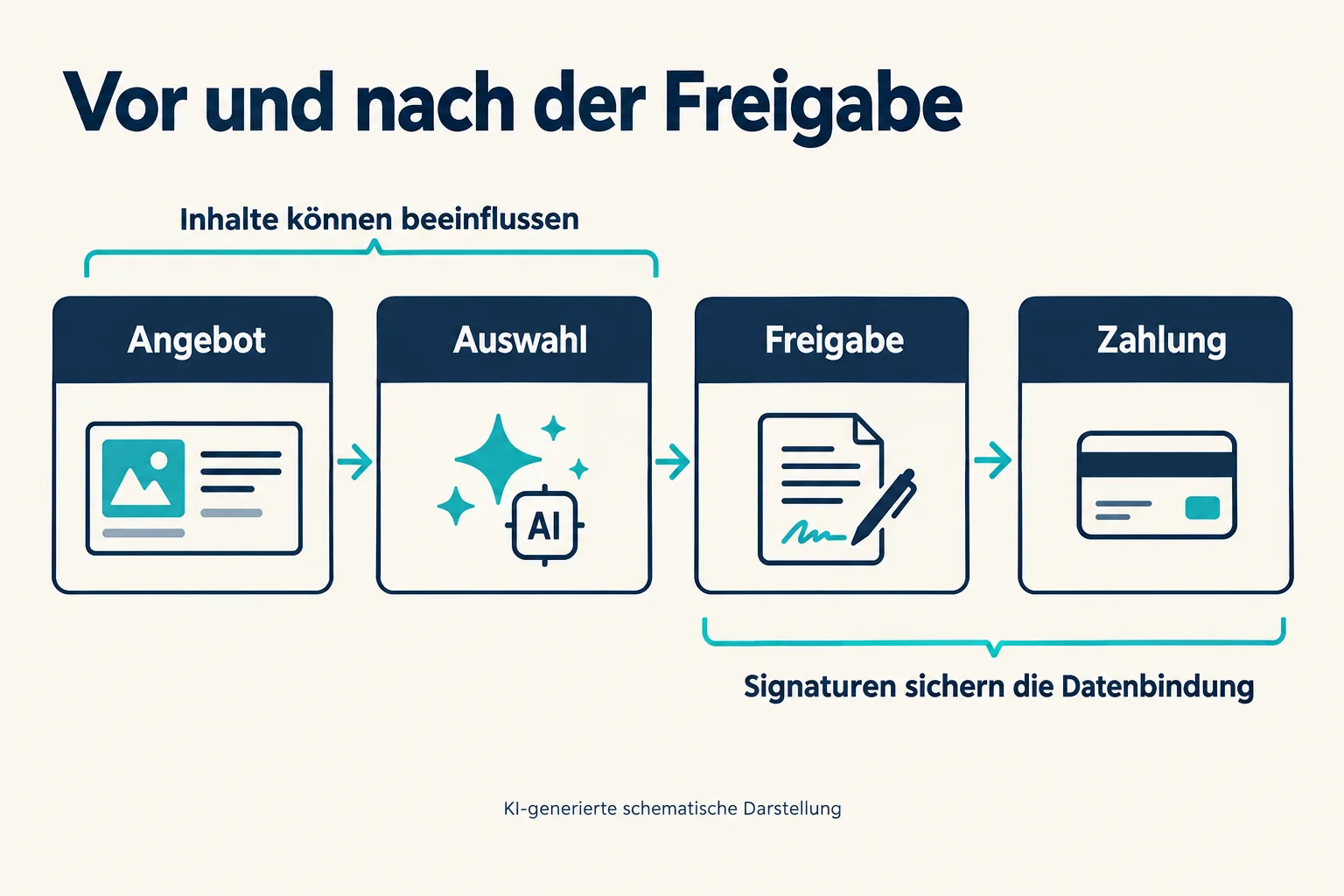 Vier Schritte vom Angebot über Auswahl und Freigabe zur Zahlung; Inhalte können vor der Freigabe beeinflussen, Signaturen sichern die anschließende Datenbindung.