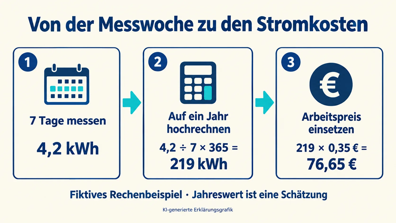 Rechengrafik: Fiktive 4,2 Kilowattstunden in sieben Tagen ergeben hochgerechnet 219 Kilowattstunden und bei 35 Cent je Kilowattstunde 76,65 Euro pro Jahr.