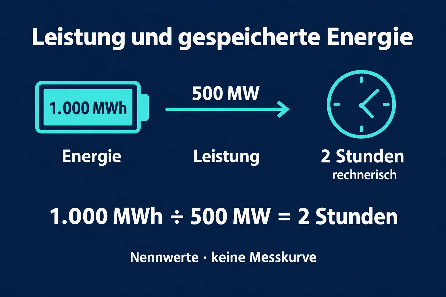 Ein Batteriesymbol mit 1.000 MWh, ein Leistungspfeil mit 500 MW und eine Uhr mit zwei Stunden erläutern die Nennwerte des Liddell-Speichers.