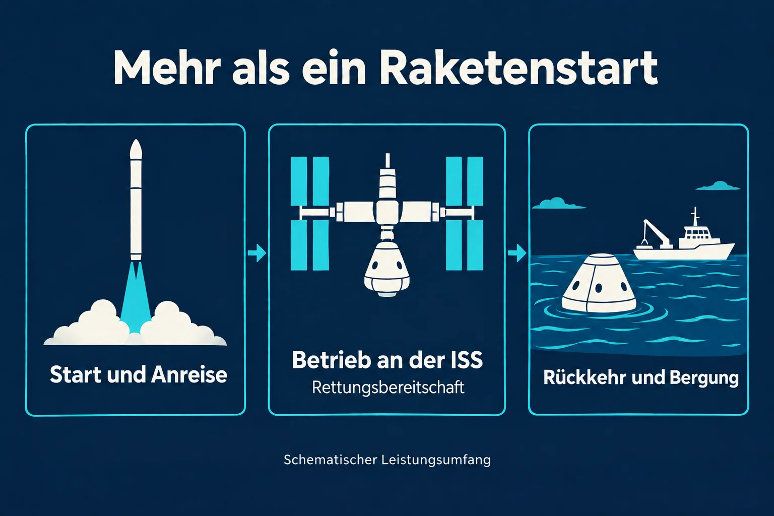 Drei Schritte des Transportpakets: Start und Anreise, Betrieb an der ISS mit Rettungsbereitschaft, Rückkehr und Bergung.