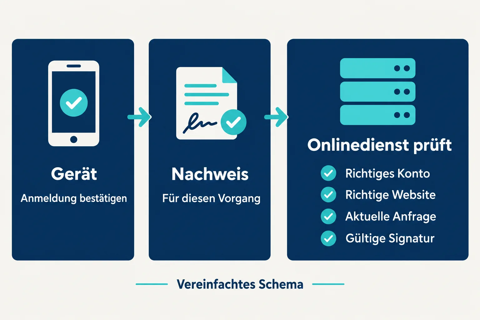Schema mit Gerät, Anmeldenachweis und vier Prüfungen des Onlinedienstes: Konto, Website, aktuelle Anfrage und Signatur.