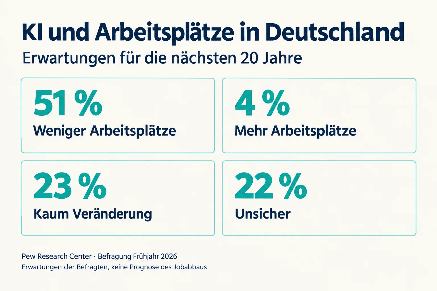 Vier gleich große Karten zeigen die deutschen Antworten: 51 Prozent weniger Arbeitsplätze, 4 Prozent mehr, 23 Prozent kaum Veränderung und 22 Prozent unsicher.