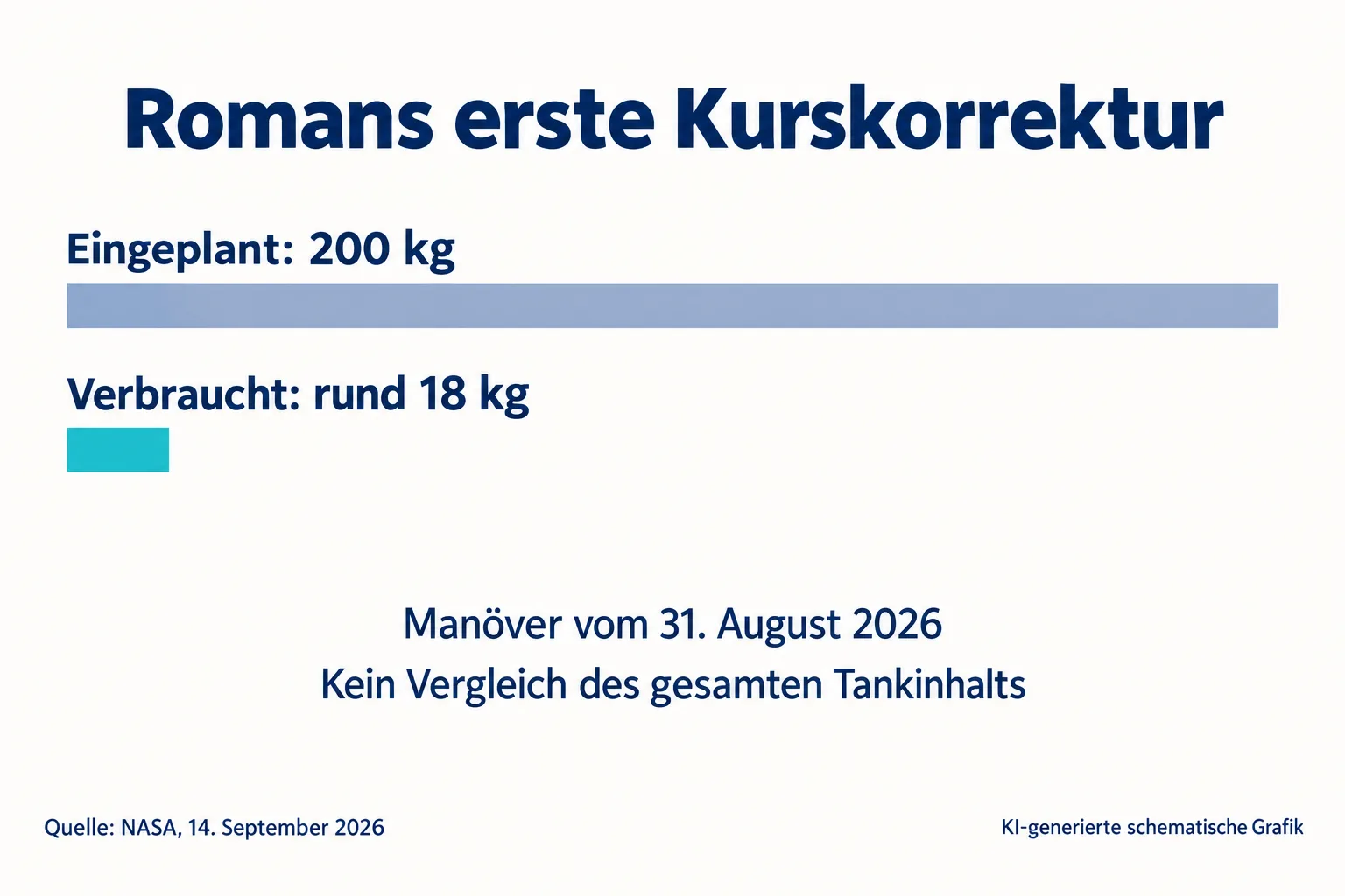 Zwei Balken vergleichen 200 Kilogramm eingeplanten und rund 18 Kilogramm verbrauchten Treibstoff für Romans erste Kurskorrektur.