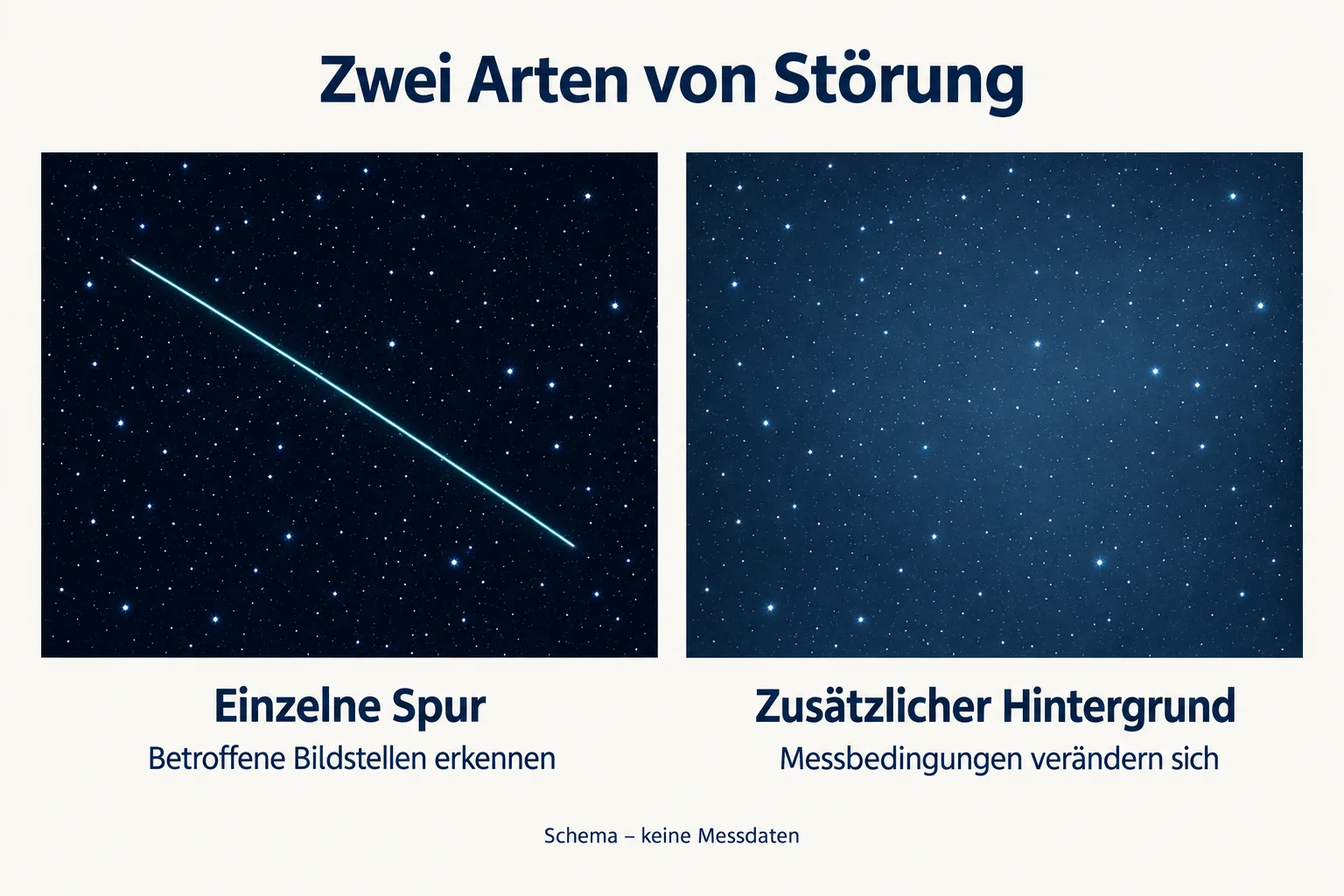 Schematischer Vergleich einer einzelnen Satellitenspur mit einem flächig aufgehellten Sternfeld.