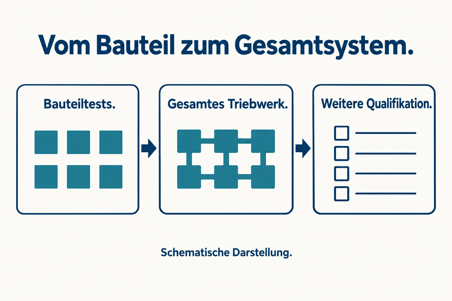 Schema: Bauteiltests führen zum gesamten Triebwerk und zur weiteren Qualifikation.