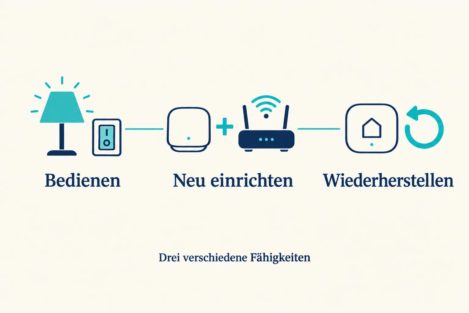 Drei Symbole zeigen Bedienen mit Lampe und Schalter, Neueinrichten mit Gerät und Router sowie Wiederherstellen mit Hauszentrale und Rückpfeil.