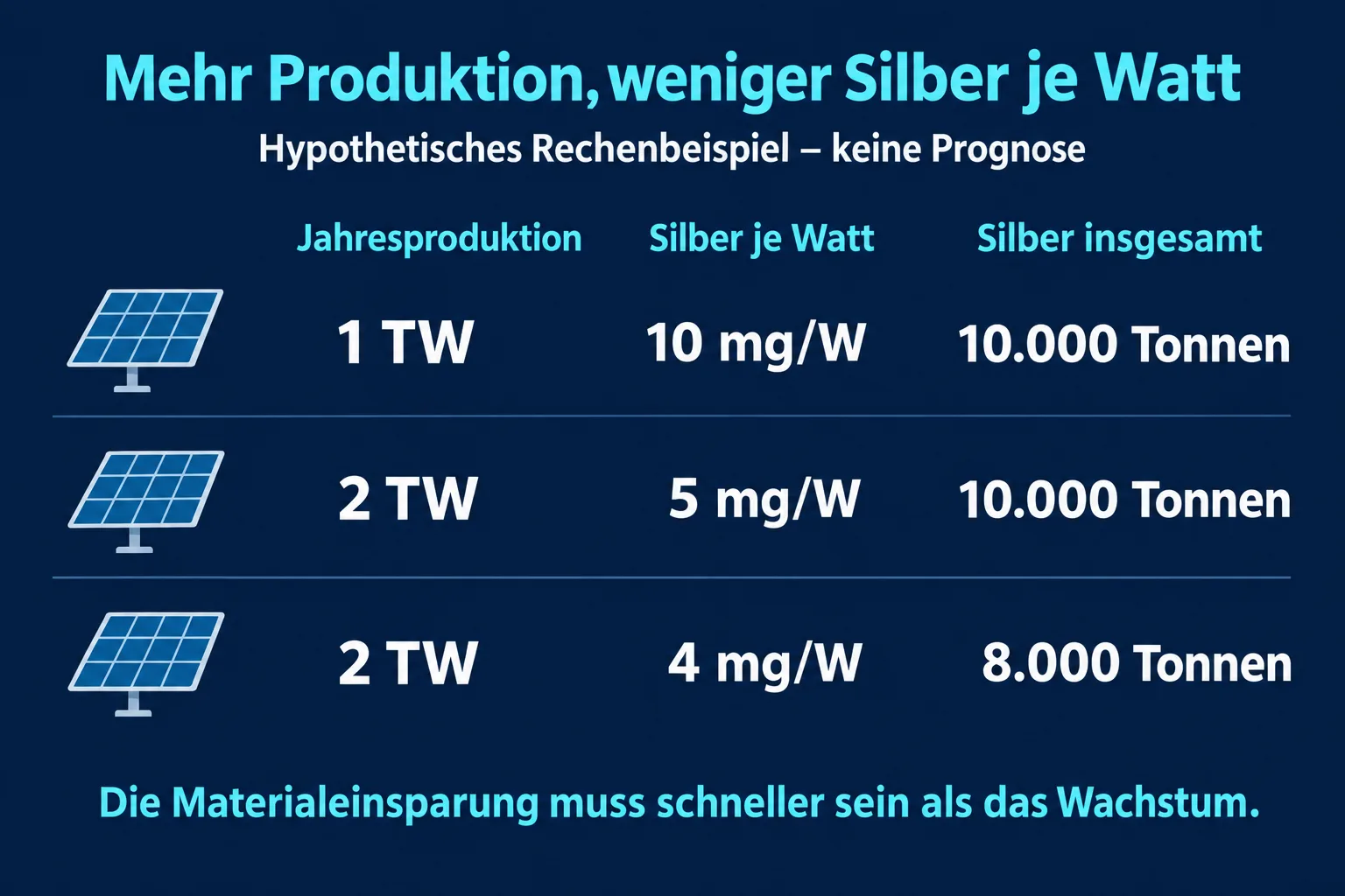 Drei Beispielrechnungen vergleichen Jahresproduktion, Silber je Watt und den gesamten Silberbedarf.