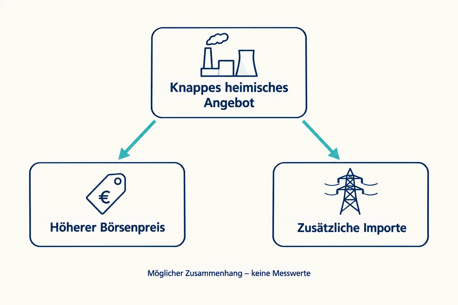 Ein Schema zeigt, wie knapperes heimisches Stromangebot sowohl höhere Preise als auch zusätzliche Importe auslösen kann.