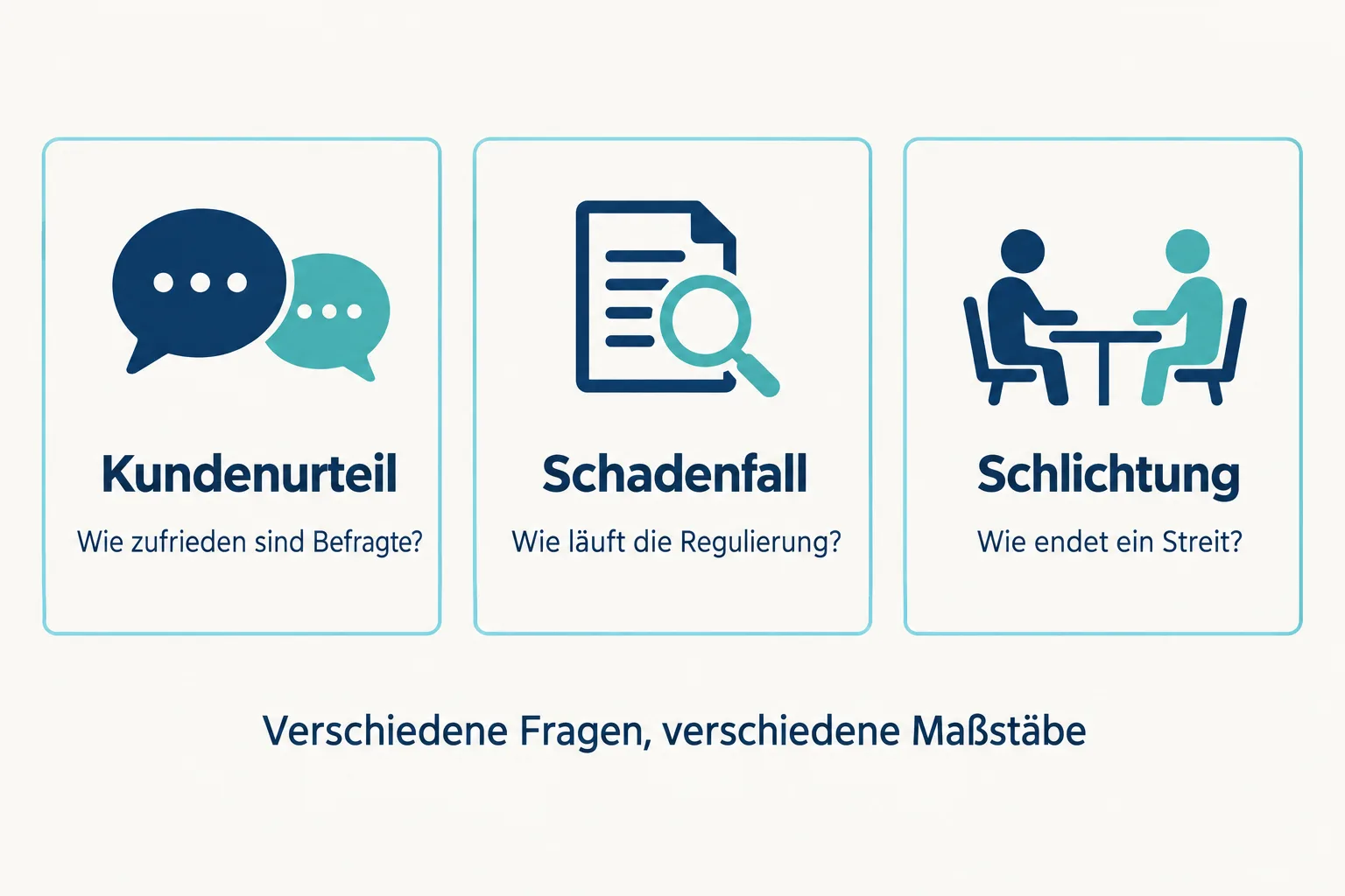 Drei getrennte Felder zeigen Kundenurteil, Schadenfall und Schlichtung mit den jeweils unterschiedlichen Fragen.