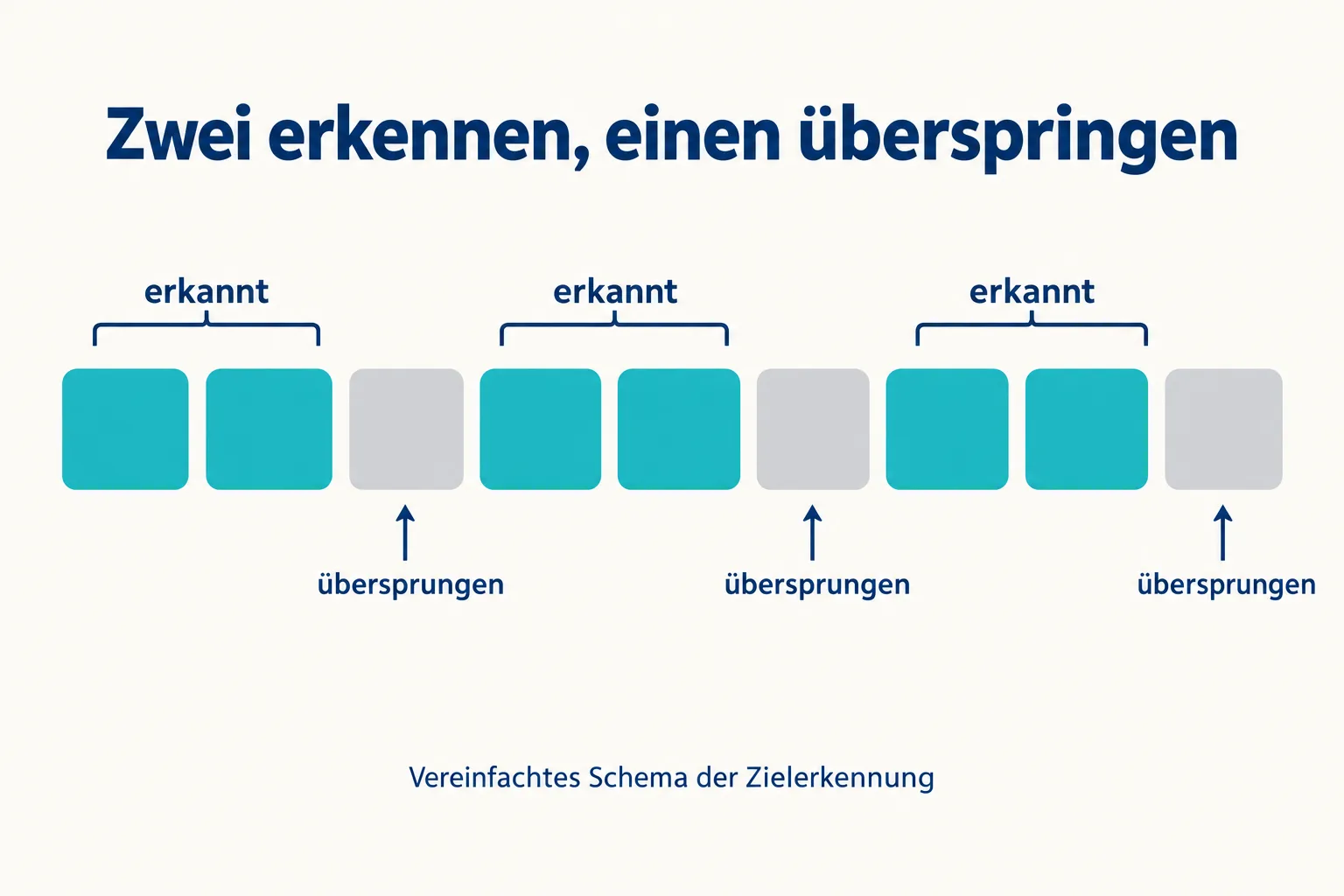 Vereinfachtes Schema mit einer DNA-Reihe: Je zwei türkis markierte Bausteine wechseln mit einem grauen, bei der Erkennung ausgelassenen Baustein.