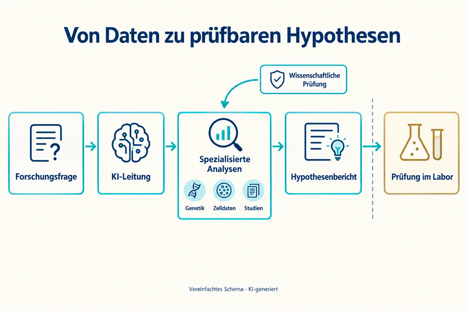 Schema von der Forschungsfrage über KI-Leitung und spezialisierte Analysen zum Hypothesenbericht; die Prüfung im Labor ist als weiterer Schritt abgetrennt.