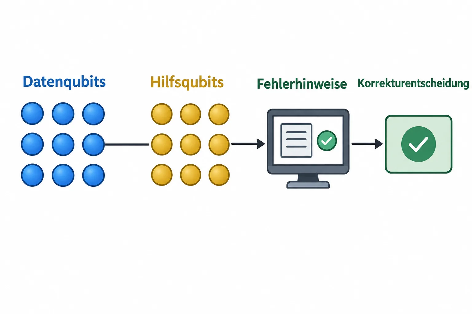 Schematische Kopplung von Datenqubits und Hilfsqubits mit klassischer Auswertung der Fehlerhinweise