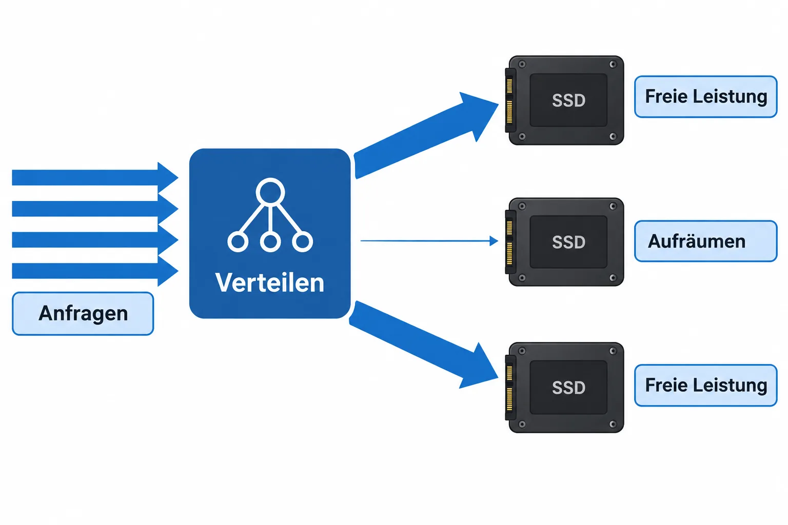 Adaptive Verteilung von Anfragen auf SSDs, während eines der Geräte intern Speicher aufräumt