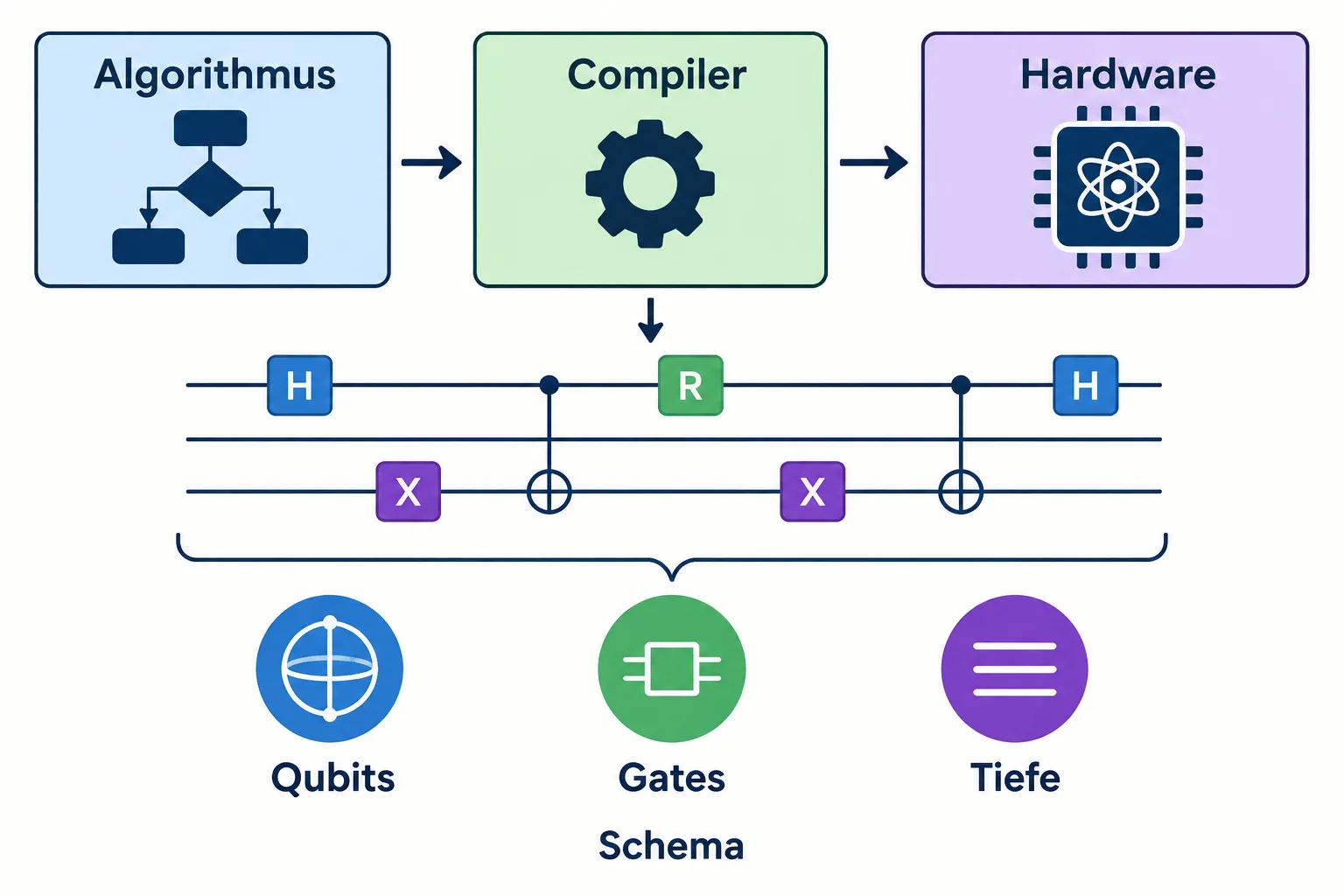 Weg vom Algorithmus über einen Compiler und eine Quantenschaltung zur Hardware mit sichtbaren Ressourcen