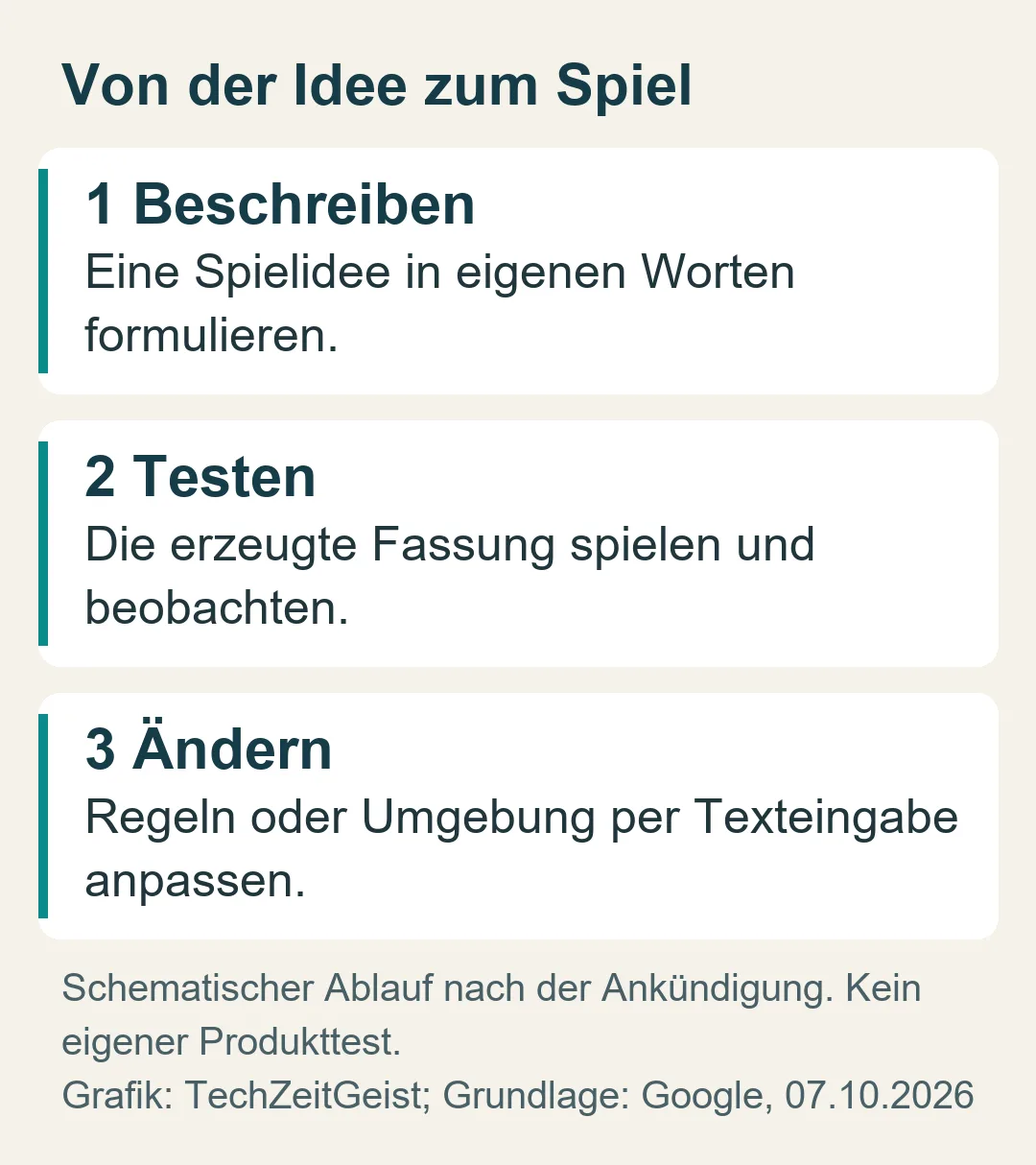 Drei Schritte der Spielentwicklung: beschreiben, testen und per Texteingabe ändern