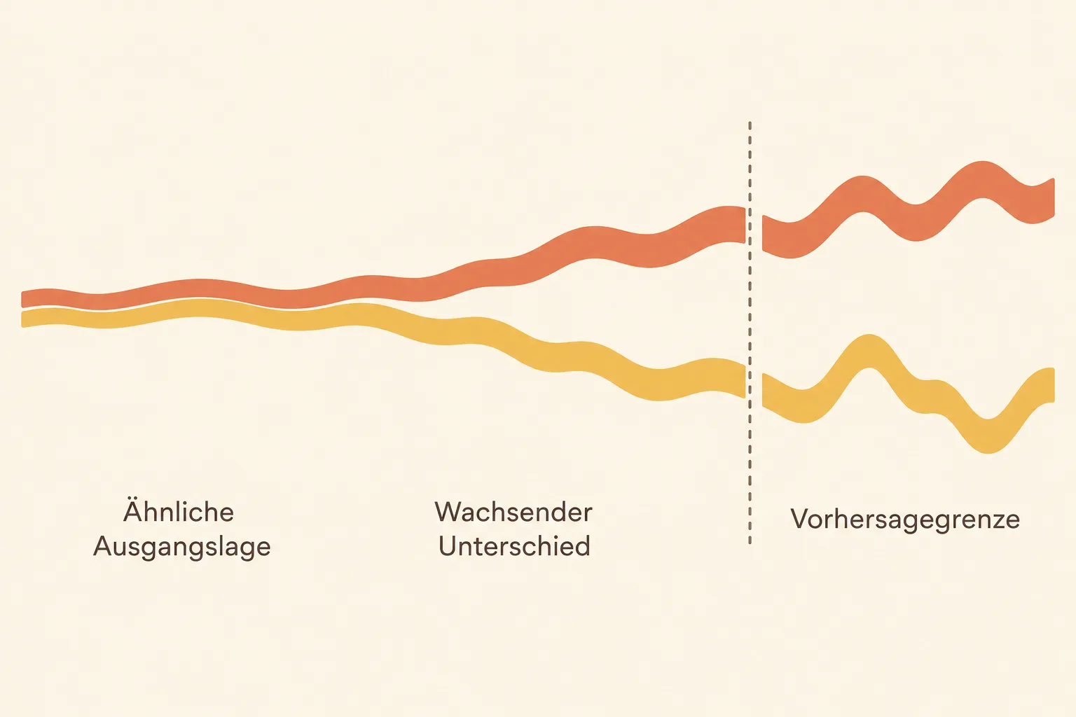 Schematische Entwicklung zunächst ähnlicher Strömungszustände zu unterschiedlichen Verläufen