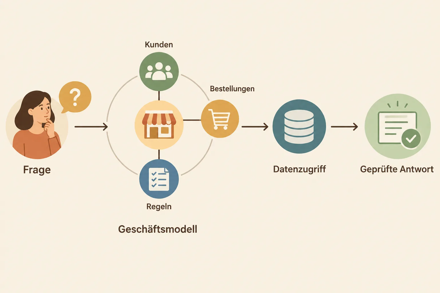 Geschäftsmodell und Datenzugriff verbinden eine Frage mit einer überprüfbaren Antwort