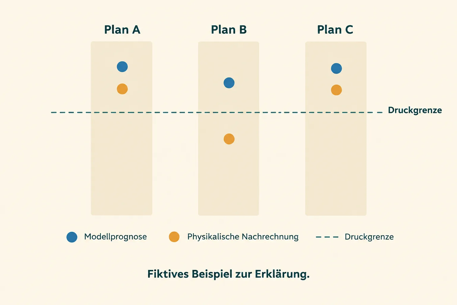 Modellprognose und physikalische Nachrechnung eines Betriebsplans