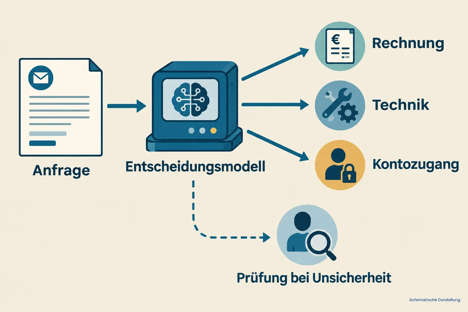 Schematischer Ablauf einer Supportanfrage über ein Entscheidungsmodell zu Rechnung, Technik oder Kontozugang mit zusätzlicher menschlicher Prüfroute