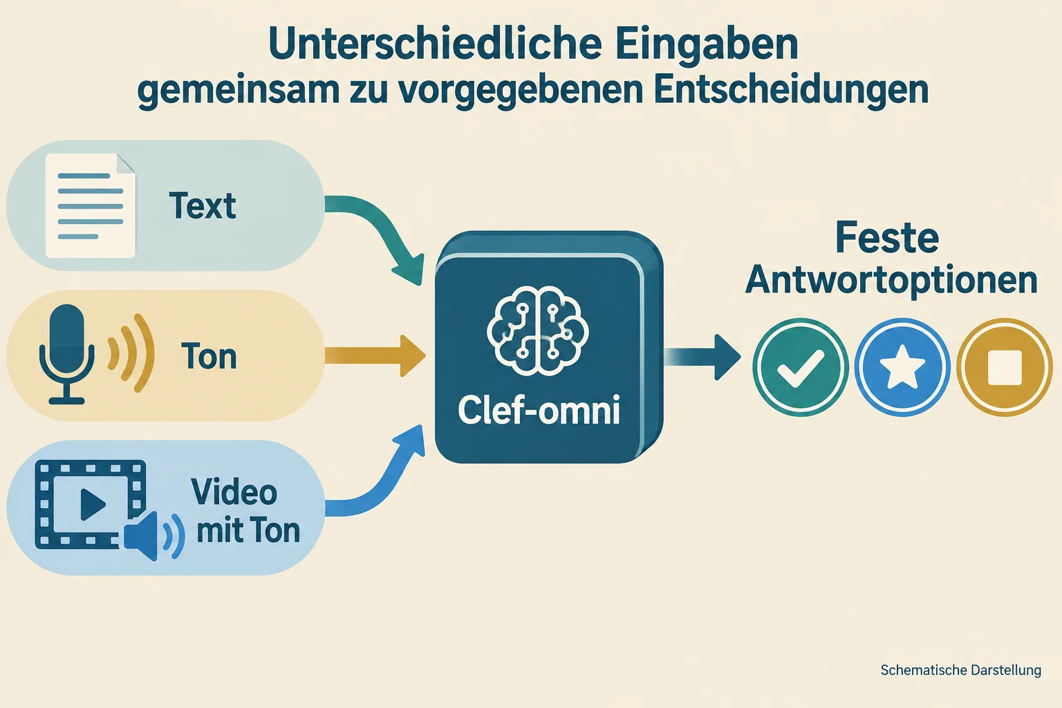 Text, Ton und Video mit Ton führen schematisch in Clef-omni und anschließend zu festen Antwortoptionen