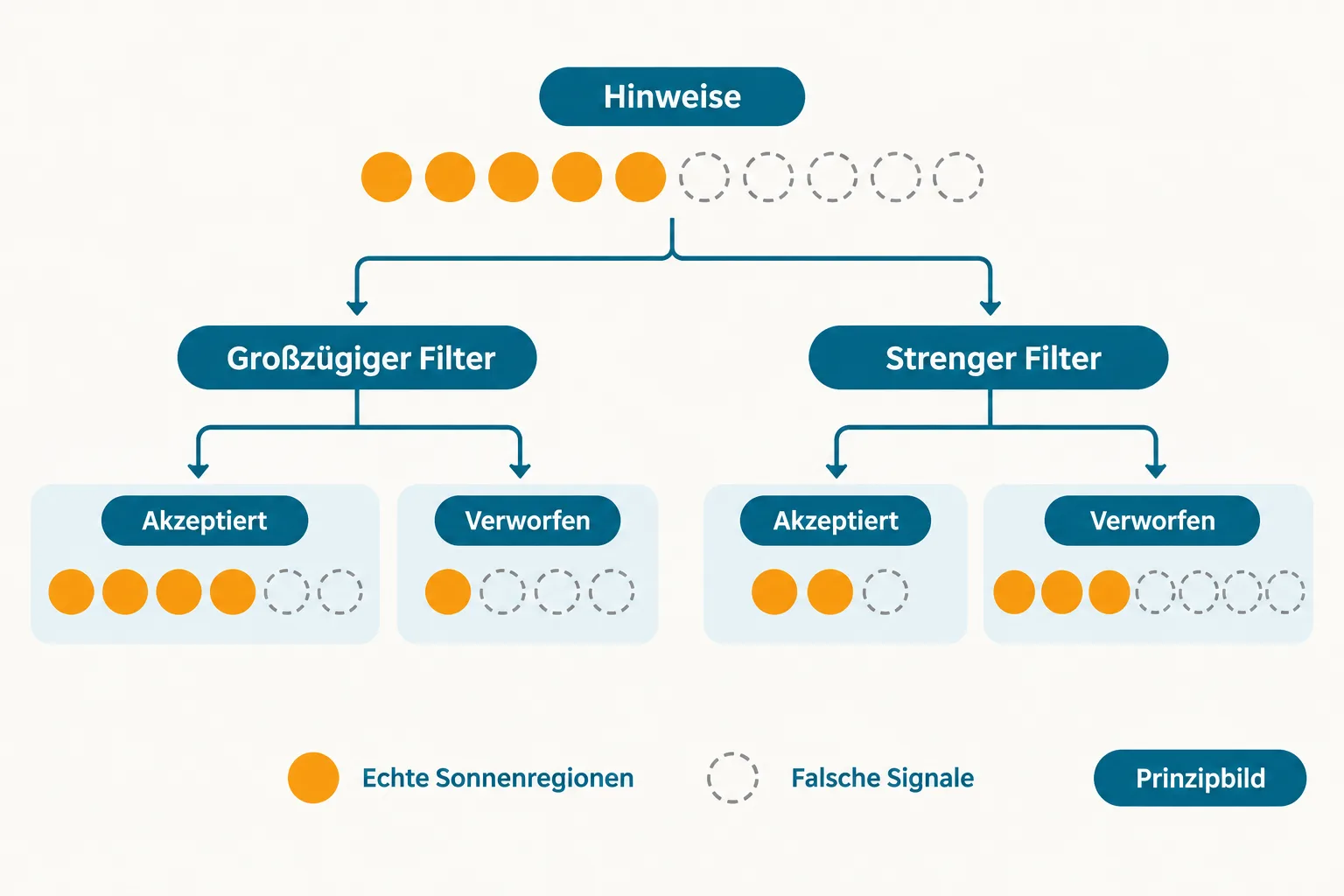 Zwei getrennte Gruppen von Messhinweisen zeigen, wie ein strengerer Filter weniger falsche Meldungen und zugleich weniger echte Treffer durchlässt