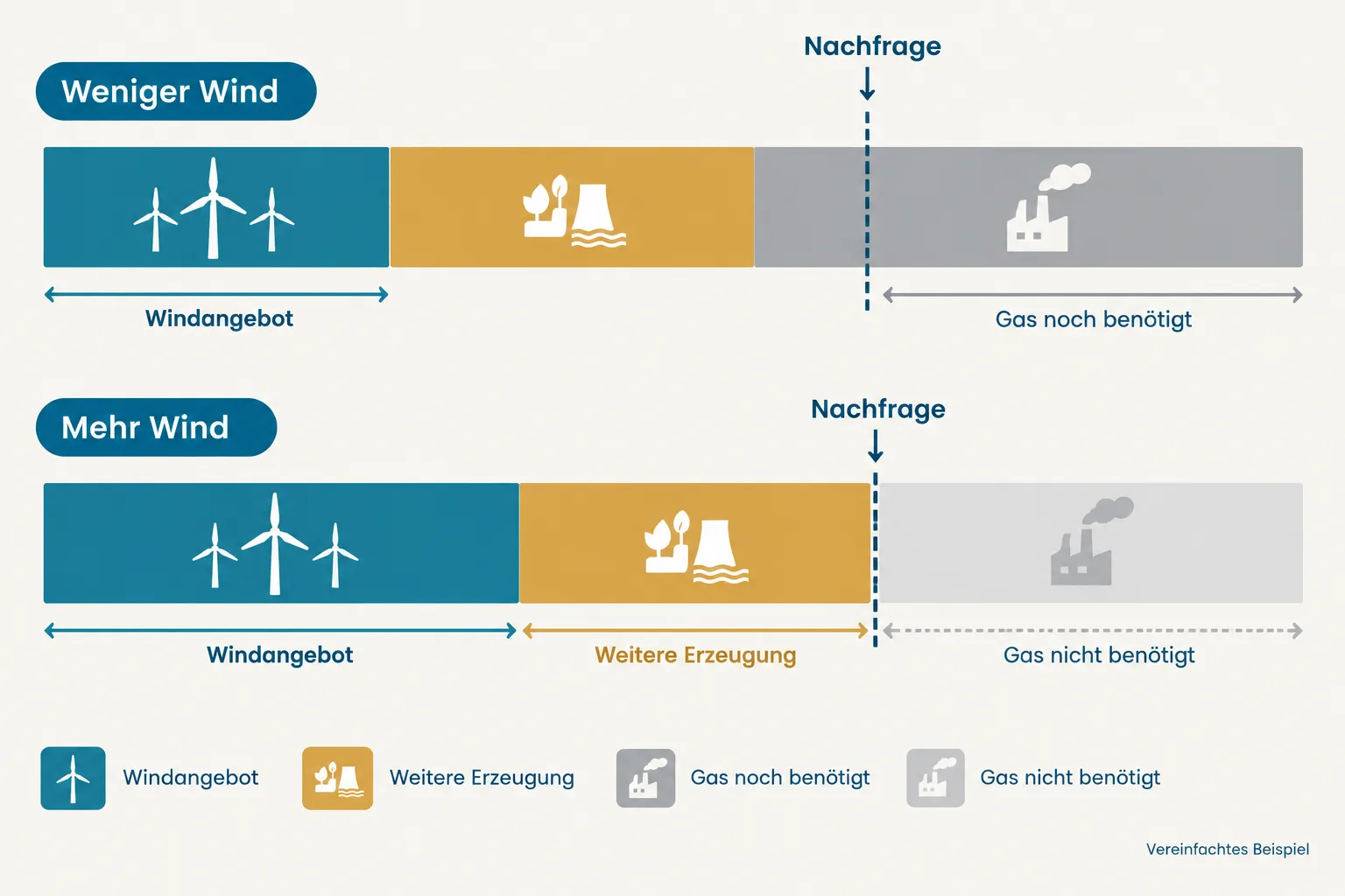 Zwei vereinfachte Angebotsreihen zeigen, wie zusätzliches günstiges Windangebot das letzte zur Deckung der Nachfrage benötigte Kraftwerk verändern kann
