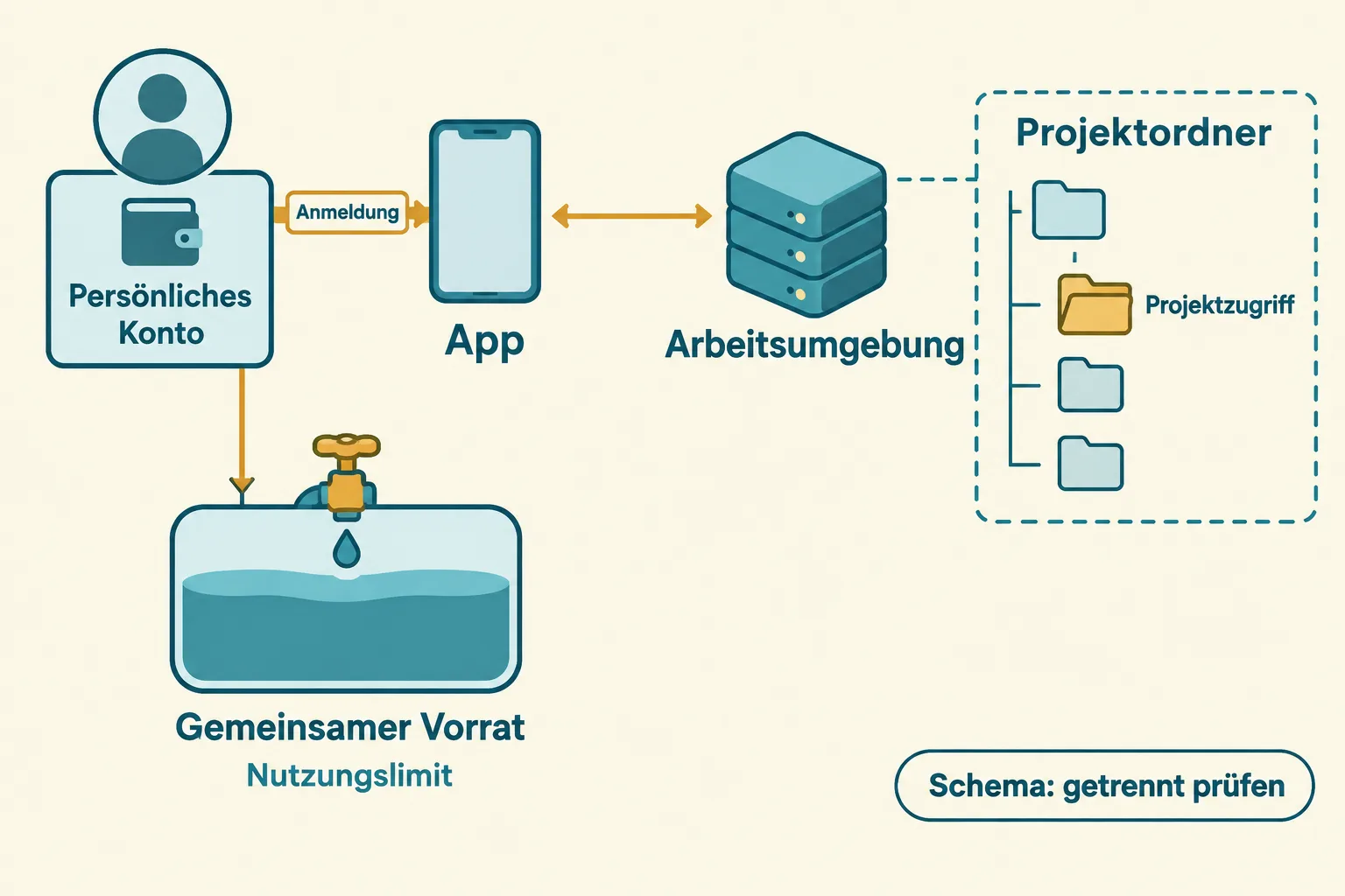 Kontozugang, begrenzte Modellnutzung, Projektdateien und Arbeitsumgebung sind getrennt miteinander verbunden.