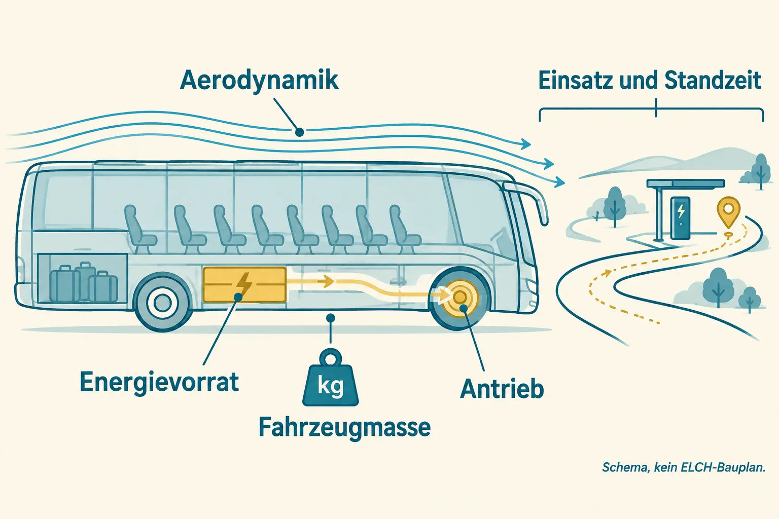 Schematischer Reisebus verbindet Batterie, Luftwiderstand, Fahrzeugmasse und geplante Ladehalte.