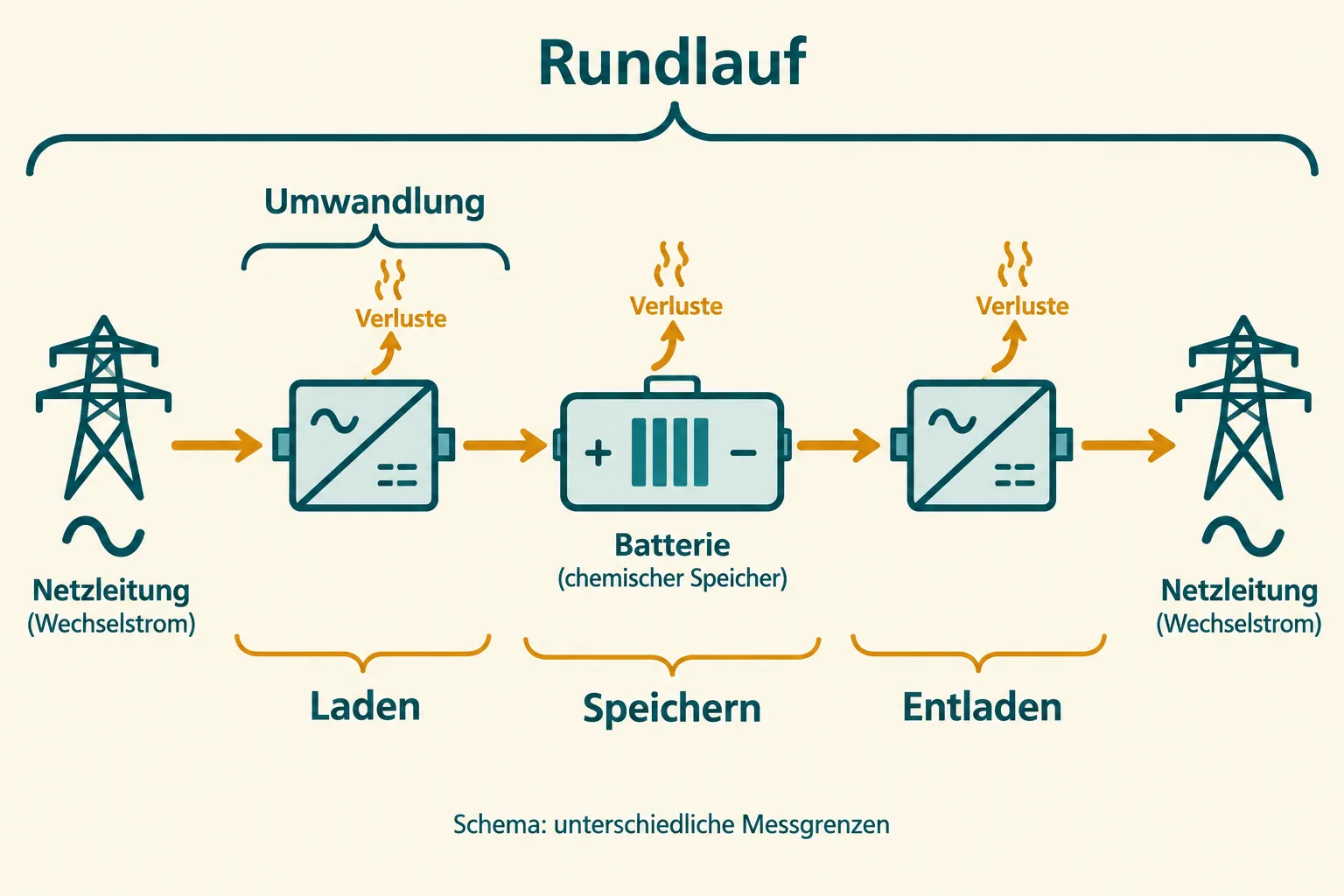 Energiepfad vom Netz durch Umwandlung, Batterie und Rückumwandlung mit Verlusten an mehreren Stellen.