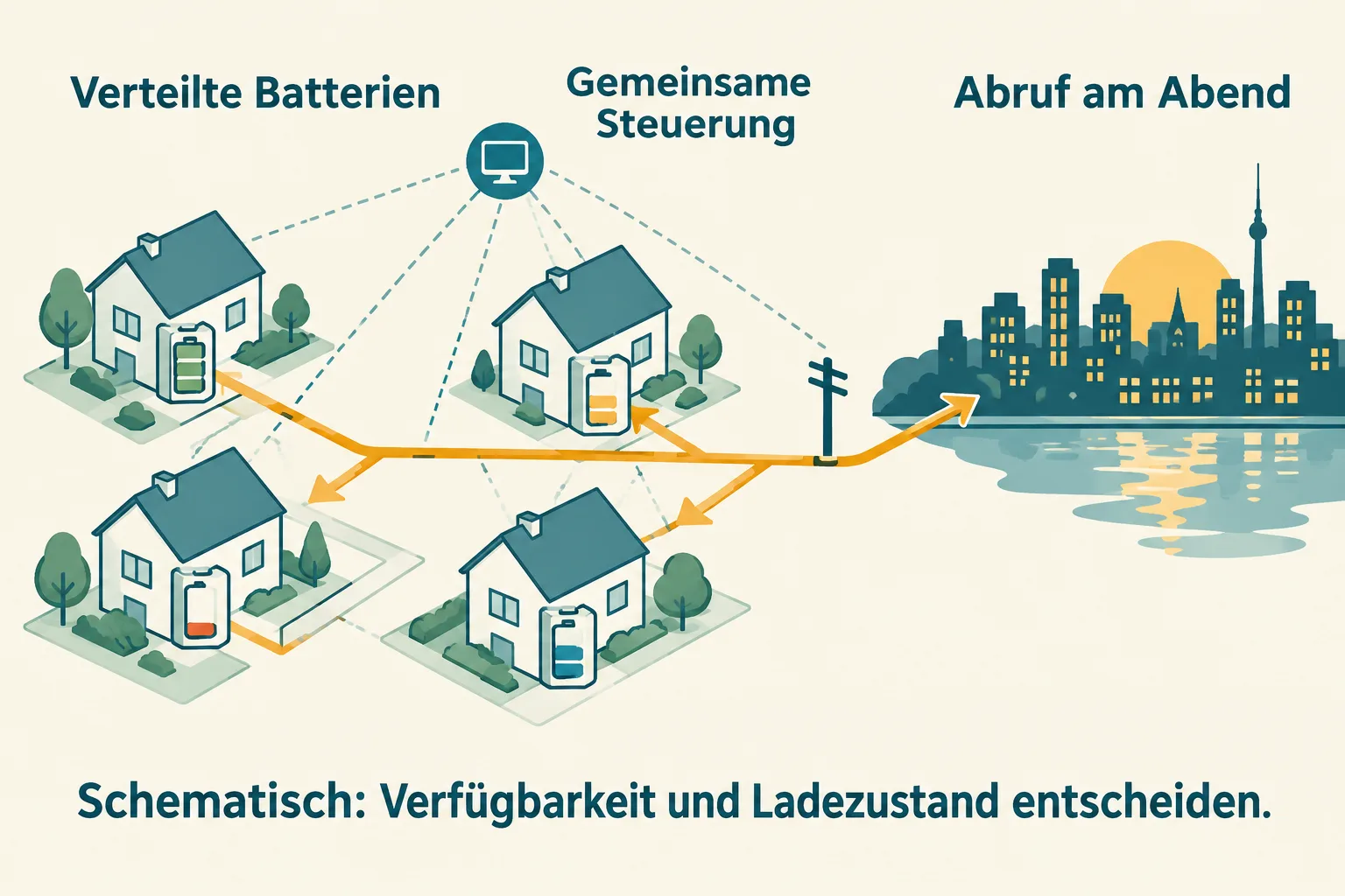 Vier Heimbatterien speisen über eine gemeinsame Steuerung in eine Netzleitung ein.