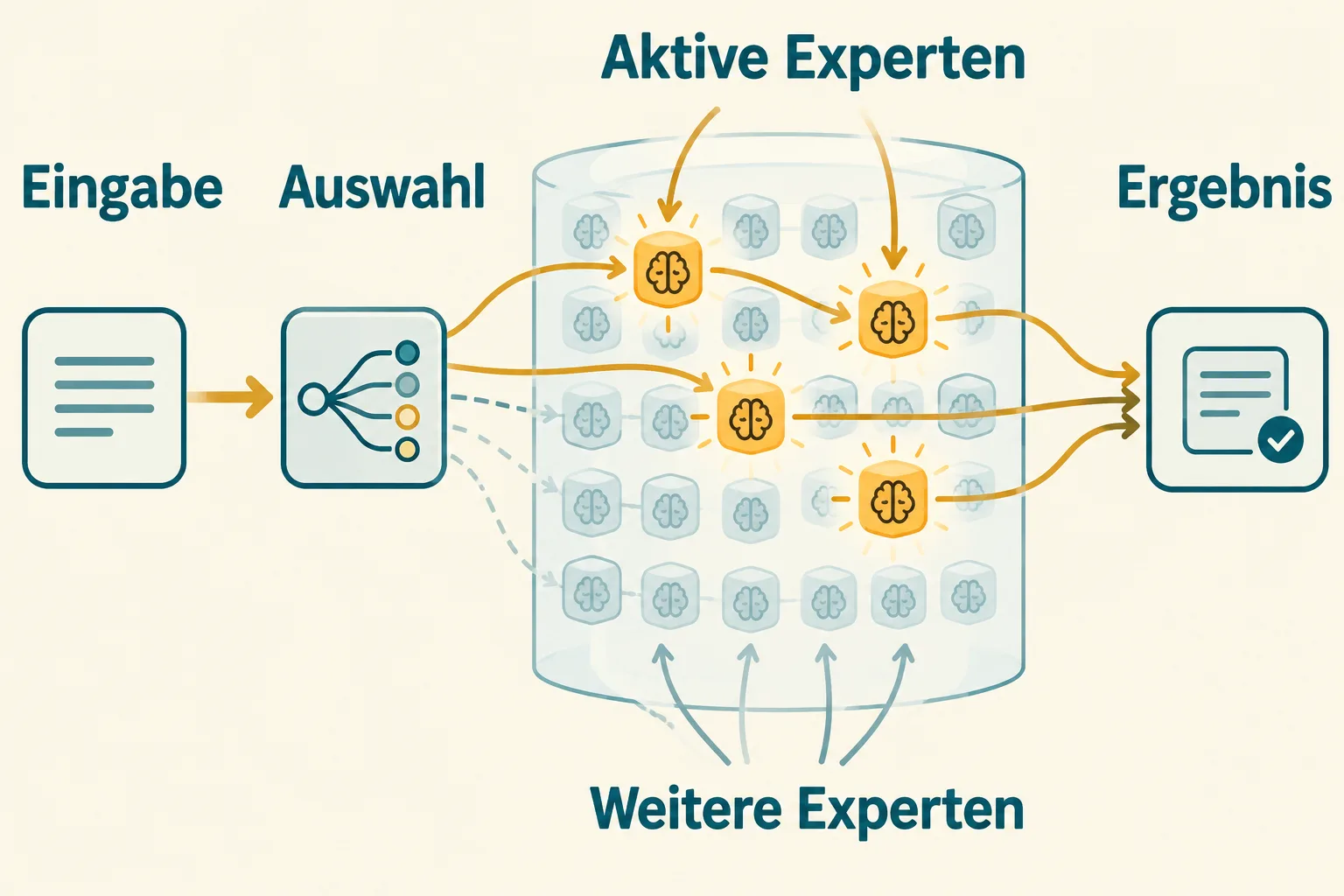 Ein Verteiler wählt aus vielen Expertenteilnetzen die aktiven Rechenwege.