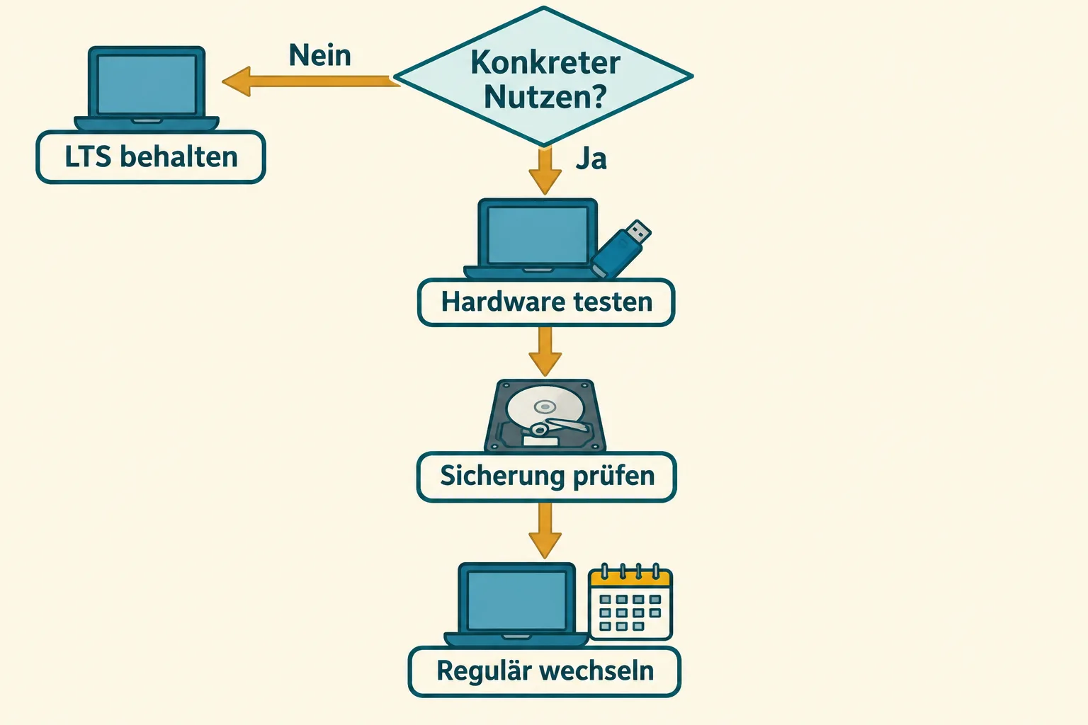 Entscheidungsweg: konkreten Nutzen benennen, Hardware testen und Sicherung vor dem regulären Wechsel prüfen.