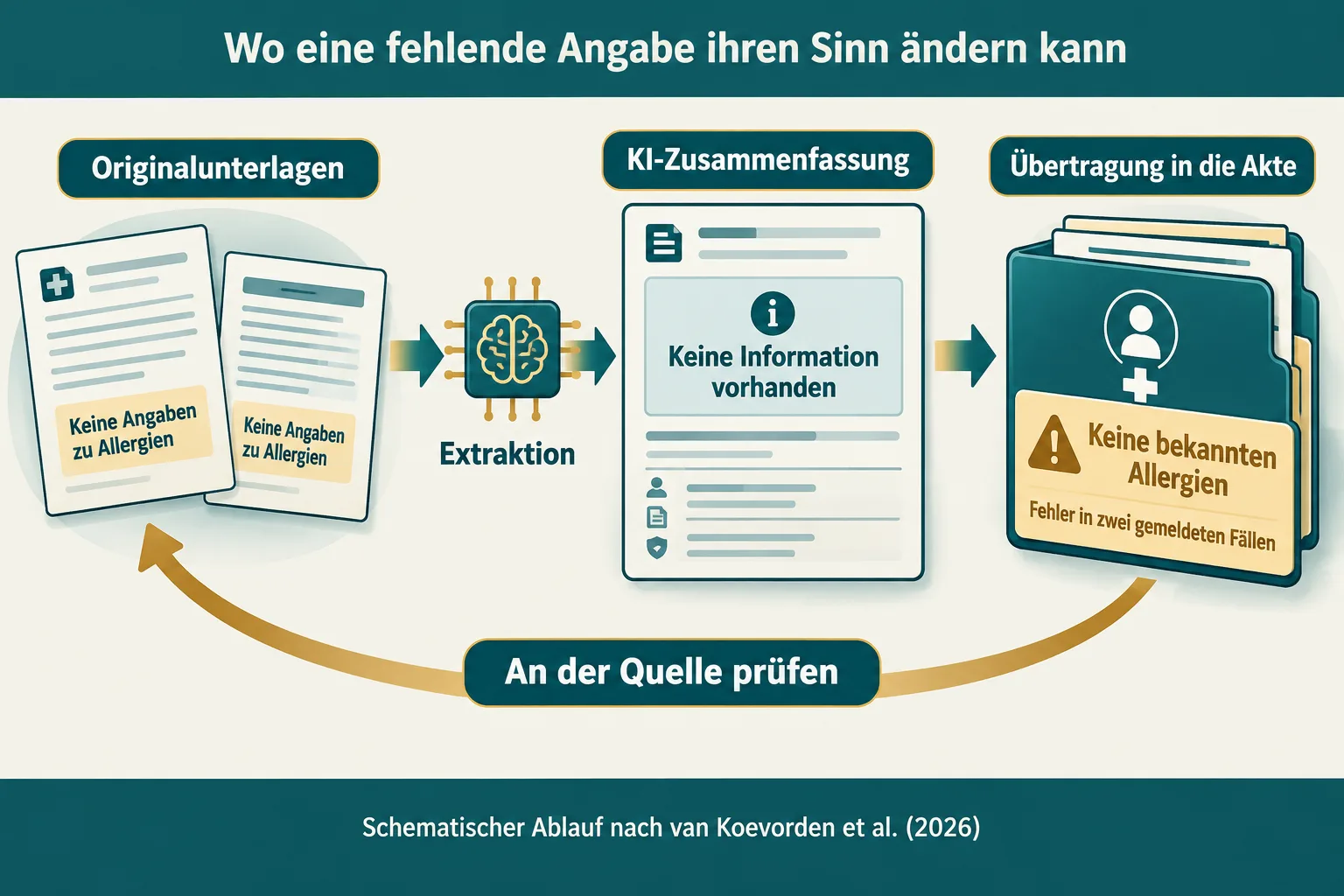 Schematischer Datenfluss: Fehlende Allergieangaben bleiben in der KI-Zusammenfassung unbekannt und werden bei der Übertragung fälschlich zu keinen bekannten Allergien.