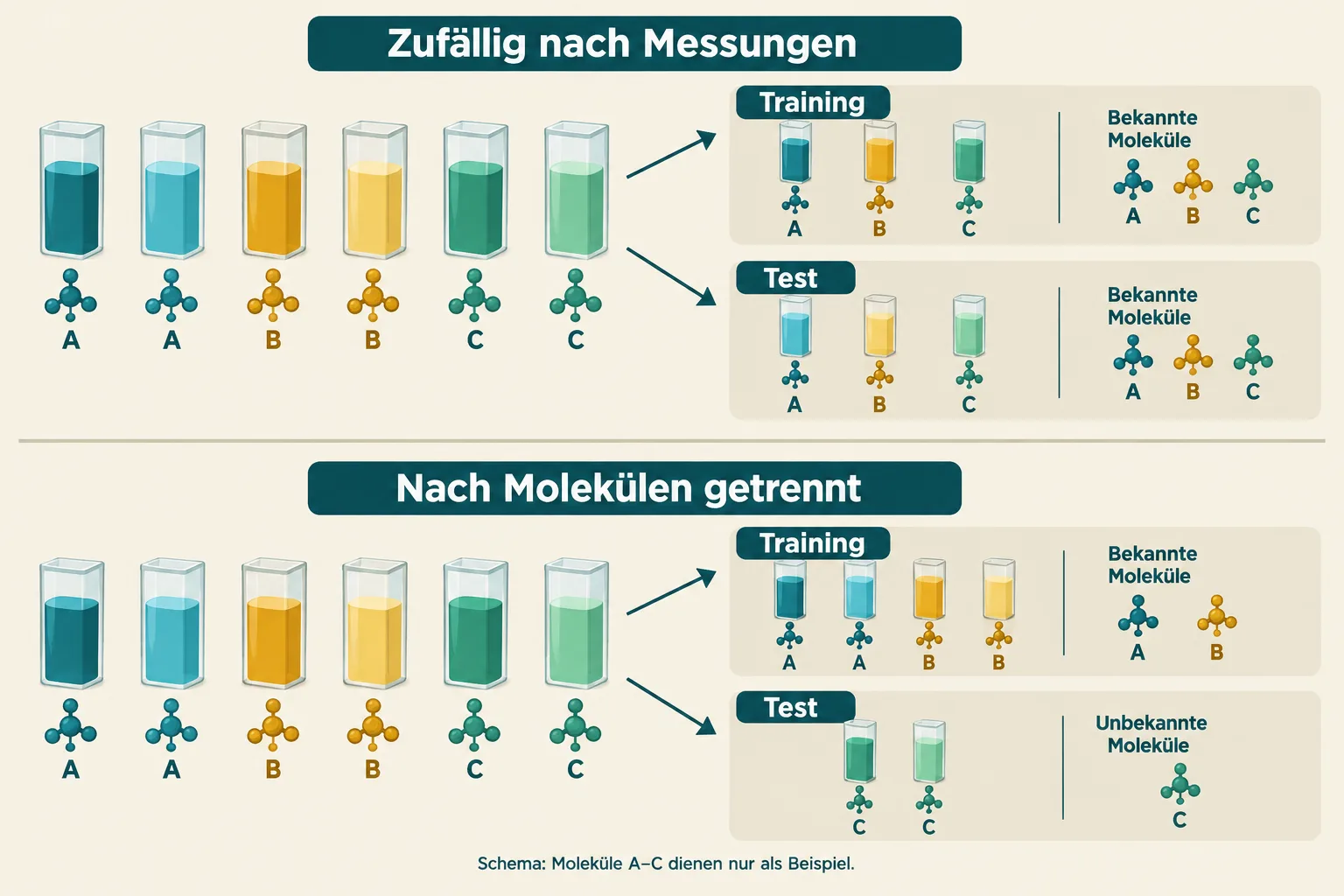 Schema: Zufällige Messungsaufteilung verteilt dieselben Moleküle auf Training und Test; molekülweise Trennung hält ihre Messungen zusammen.