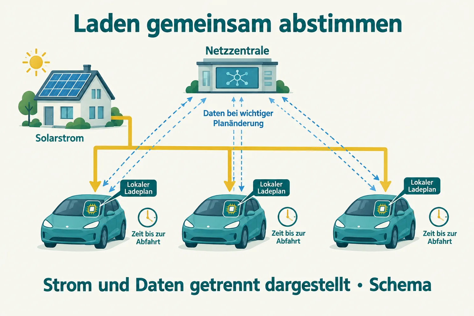 Schema eines Solarnetzes: Drei Autos berechnen lokale Ladepläne und tauschen bei wichtigen Änderungen Daten mit der Netzzentrale aus; Strompfeile zeigen in die Autos.