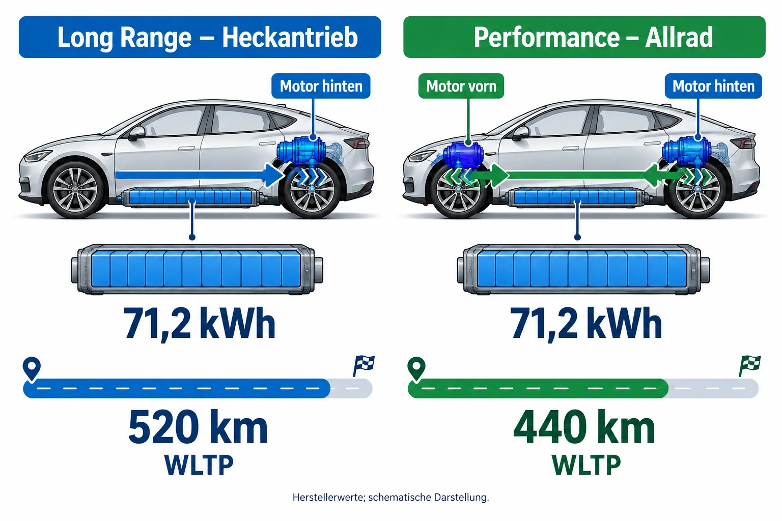 Schematischer Vergleich des L03 Long Range mit Heckantrieb und des Performance mit Allradantrieb bei gleich großem Akku.