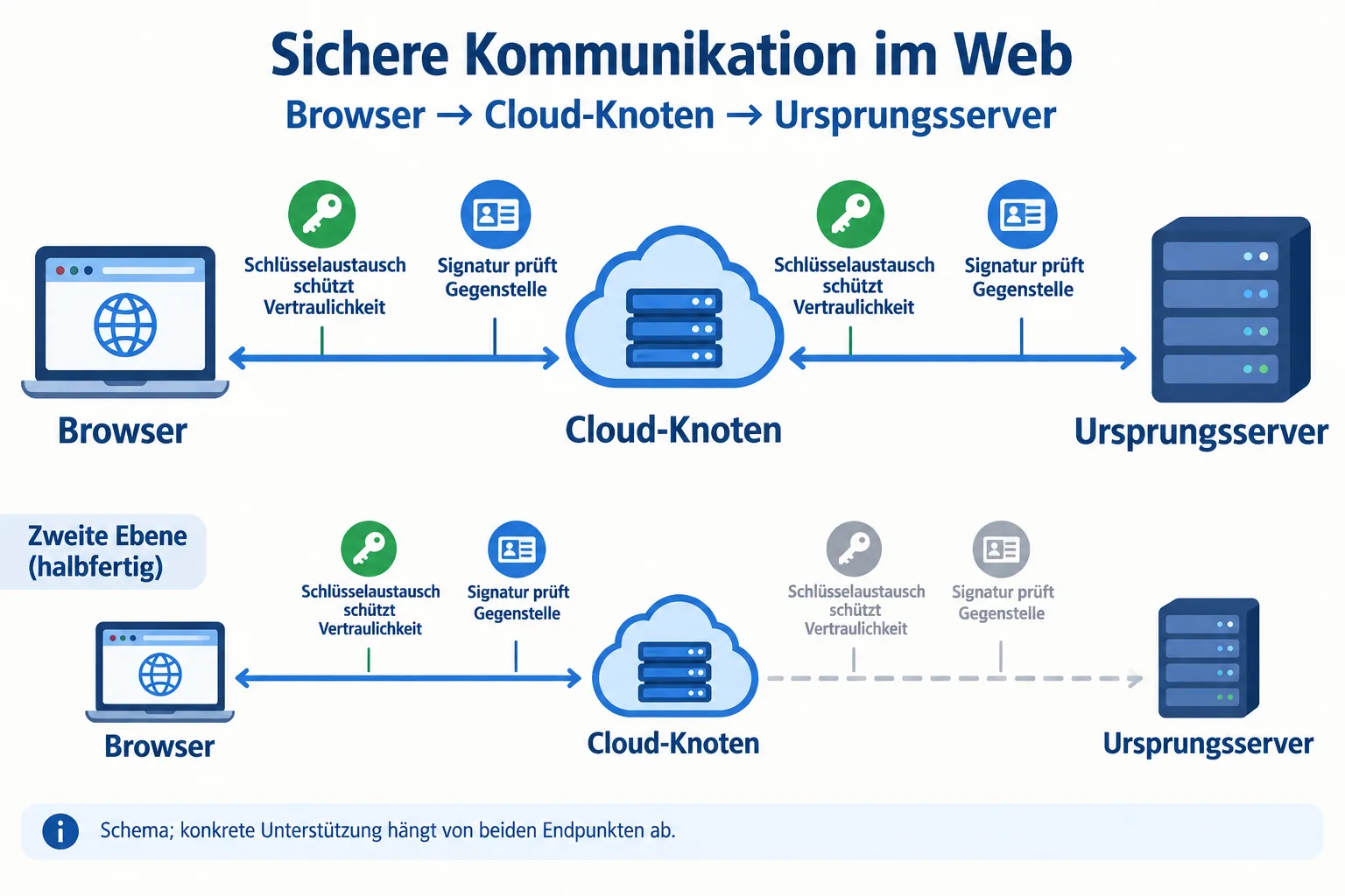 Browser, Cloud und Ursprungsserver mit getrennten Ebenen für Schlüsselaustausch und Signaturprüfung.