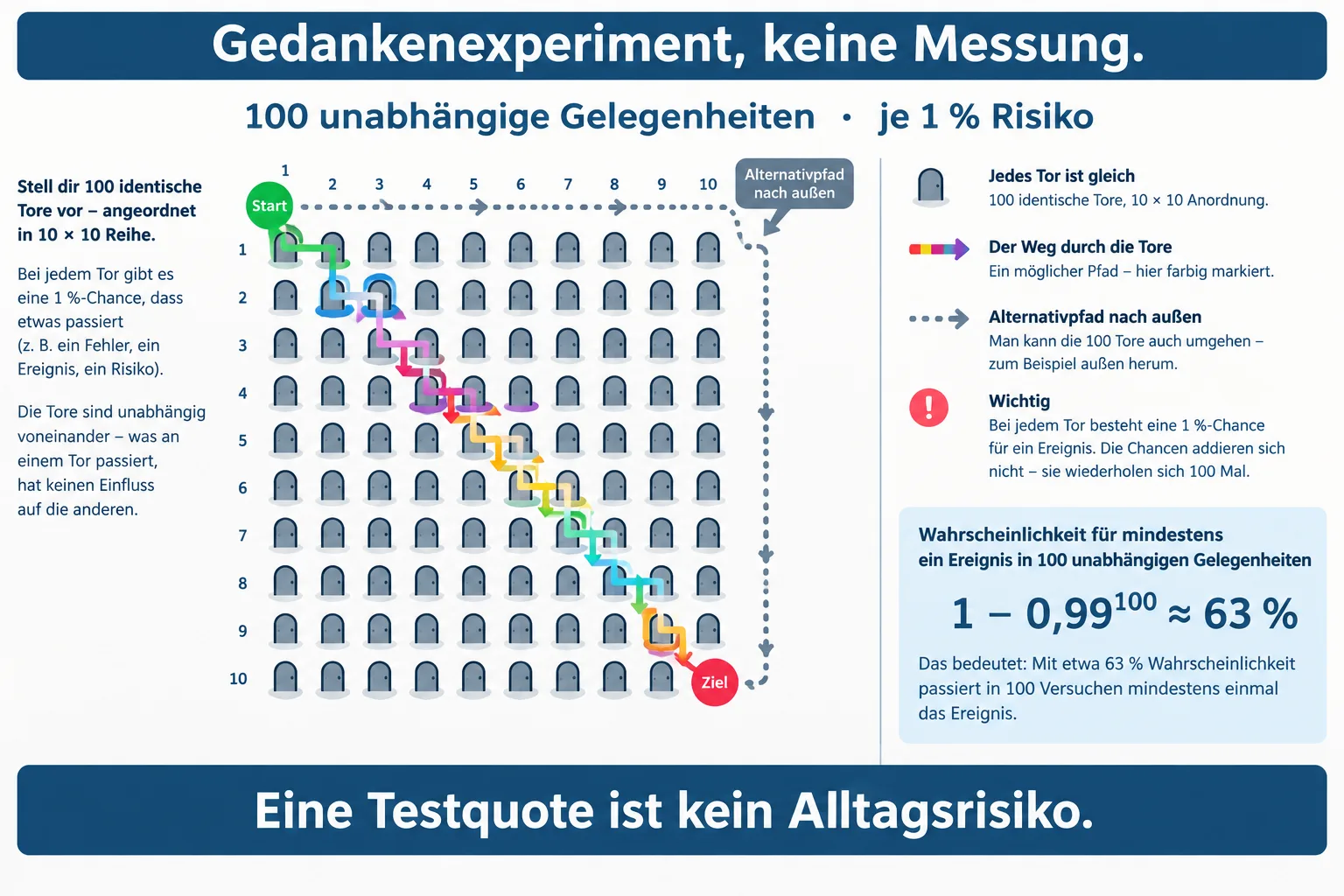 Gedankenexperiment mit 100 unabhängigen Gelegenheiten zu je 1 Prozent Risiko; ungefähr 63 Prozent für mindestens ein Ereignis.